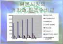 스타벅스의 일본진출실패사례분석과 그를 바탕으로 새로운 마케팅 전략 수립 15페이지