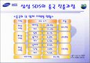 삼성 SDS의 해외 진출 사례(중국) 7페이지