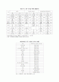 2003,2004 애니메이션 산업 통계와 자료 분석 정리 5페이지