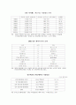 2003,2004 애니메이션 산업 통계와 자료 분석 정리 10페이지
