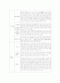 신경계 질환의 이해 6페이지