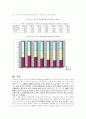 교통.통신비의 지출변화 추이 및가구특성에 따른 비교 7페이지