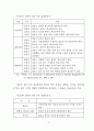 호텔정보시스템의 이용자 특성별 만족도 차이에 관한 연구 33페이지