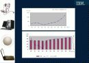 IBM 기술경영사례 22페이지
