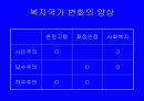 복지국가의 변화와 사회복지정책의 전망 9페이지