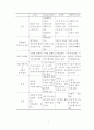 정신장애인의 주관적 사회통합에 영향을 미치는 요인 연구 7페이지