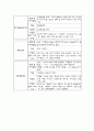 협심증 환자의 CABG OP와 수술 전후 간호 27페이지