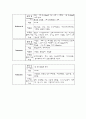 협심증 환자의 CABG OP와 수술 전후 간호 28페이지
