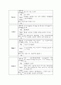 협심증 환자의 CABG OP와 수술 전후 간호 30페이지