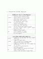 협심증 환자의 CABG OP와 수술 전후 간호 40페이지