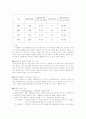 곡류의 흡수율에 관한 실험 2페이지
