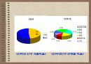 싸이월드 인터넷마케팅 사례분석 24페이지