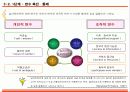 임파워링을 위한 조직 체계 개발 17페이지