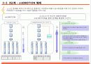 임파워링을 위한 조직 체계 개발 23페이지