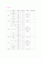  당뇨병환자의 식단작성 2페이지
