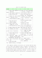 참여시대의 전력산업구조개편 53페이지