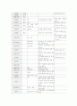 응고제에 따른 두부의 수율 및 관능적 특성의 변화 7페이지