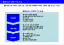 물류 전략 및 성과 측정 상세 요소 분석 5페이지