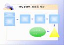 브랜드 와 커뮤니케이션 그리고 마케팅의 관계 6페이지