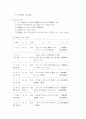 [고려 속요] 고려 속요의 이해 3페이지