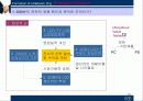 소니의 조직과 경영방침 그리고 시장점유율 12페이지