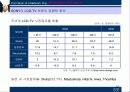 소니의 조직과 경영방침 그리고 시장점유율 14페이지