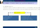 소니의 조직과 경영방침 그리고 시장점유율 15페이지
