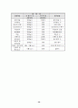 사업계획서(직업재활상담 및 직업능력평가 사업) 30페이지