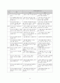 7차국어과교육과정 중 국어지식영역 6페이지