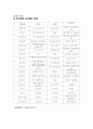 한국의 해외투자 19페이지