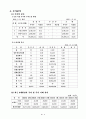 현대중공업 재무분석 4페이지