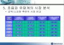 초음파 센서의 시장 조사 , 응용 분야 , 기술 동향에 대한 분석 22페이지