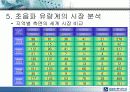 초음파 센서의 시장 조사 , 응용 분야 , 기술 동향에 대한 분석 25페이지