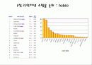 B2C Communications (인터넷 쇼핑몰을 중심으로 알아본..) 4페이지