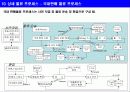 실무자를 위한 제조업체의 표준 물류 프로세스 및 상세 프로세스 12페이지