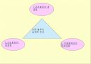[물류산업]국제물류의 정의 및 기능 6페이지