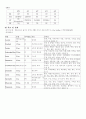 만성 폐쇄성 폐질환 환자 케이스 스터디, 긴호사례 연구(COPD) 6페이지