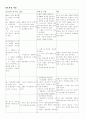 만성 폐쇄성 폐질환 환자 케이스 스터디, 긴호사례 연구(COPD) 7페이지
