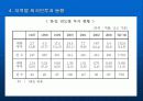 한국과일본의 투자현황비교 분석 23페이지