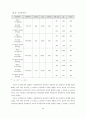 교사의 의사결정참여가 학교 조직효과성에 미치는 영향 20페이지