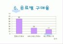 스타벅스-구매형태와 5p 만족도 조사 15페이지