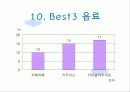 스타벅스-구매형태와 5p 만족도 조사 19페이지