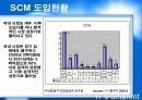 SCM의 현황과 발전방향 11페이지