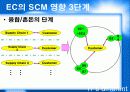 SCM의 현황과 발전방향 45페이지