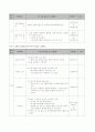 방학 중 청소년을 대상으로 한 자원봉사 이해와 교육을 위한 집단 프로그램(프로포절) 14페이지