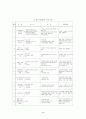 미술활동을 통한 집단상담사례(2005년 5월) 3페이지
