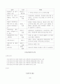자기성장 프로그램을 통한 컴퓨터 게임중독 중학생의 자아존중감, 대인관계 및 가족관계 향상 효과(논문계획서) 6페이지