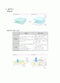 OLED(Organic Light Emitting Diode) 분석!!!. 4페이지