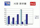 코카콜라와 펩시콜라의 swot분석 및 경쟁 분석 23페이지