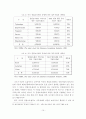 우리나라와 선진국의 창업보육센터 실태분석 10페이지